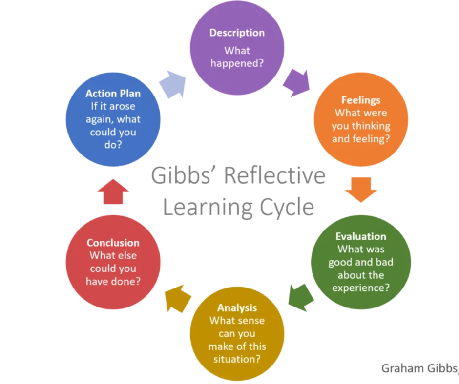 nursing-reflection-writing-gibbs-model